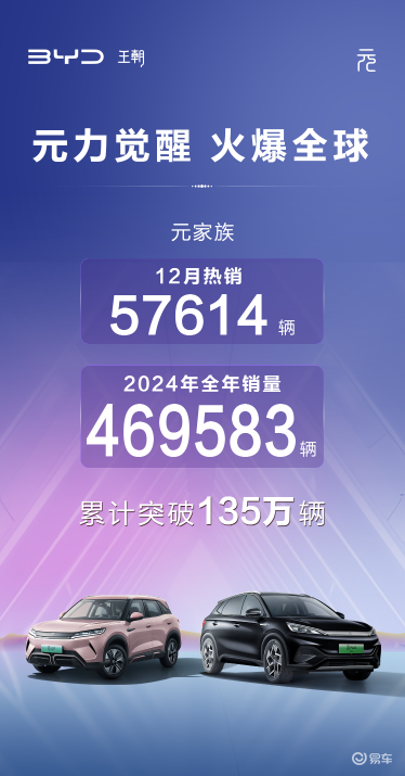 元PLUS再夺A级SUV年冠,现购车可享钜惠好礼