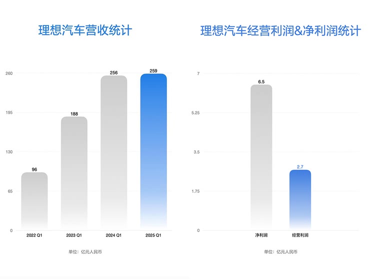 理想汽车2025年Q1财报：现金储备达1107亿元/理想i8将于7月上市