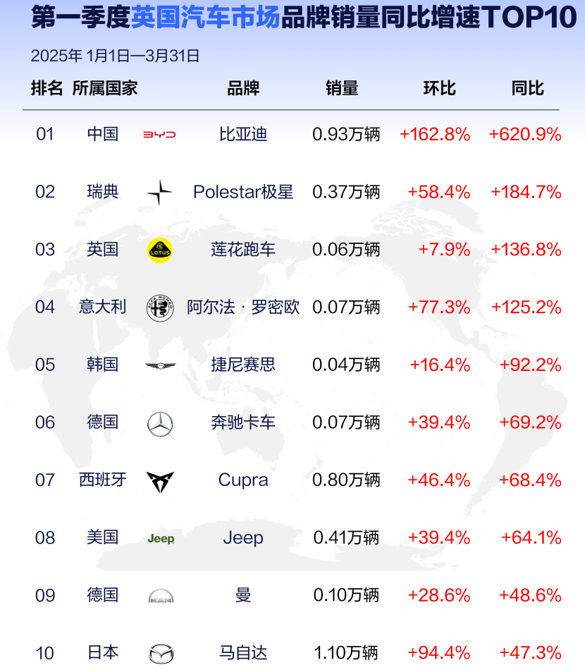 2025年一季度，比亚迪海外销量霸榜