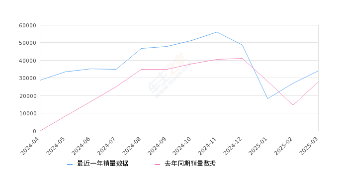 海鸥 全部在售 2025款 2024款 2023款2025年3月份海鸥销量33965台, 同比增长21.89%