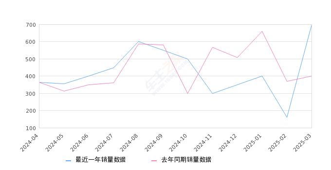 奥迪Q6 全部在售 2024款 2023款 2022款2025年3月份奥迪Q6销量700台, 同比增长75%
