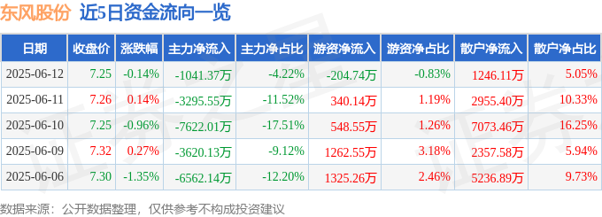 股票行情快报：东风股份（600006）6月12日主力资金净卖出1041.37万元