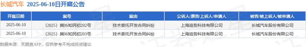 长城汽车作为被告/被上诉人的2起涉及技术委托开发合同纠纷的诉讼将于2025年6月10日开庭