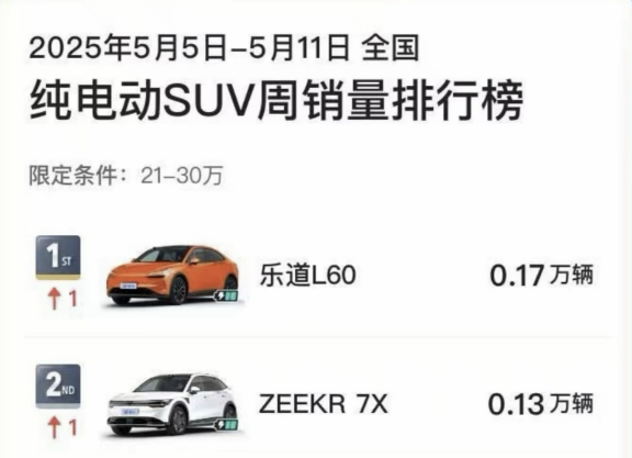 夏日20万级纯电SUV,买极氪7X还是蔚来乐道L60
