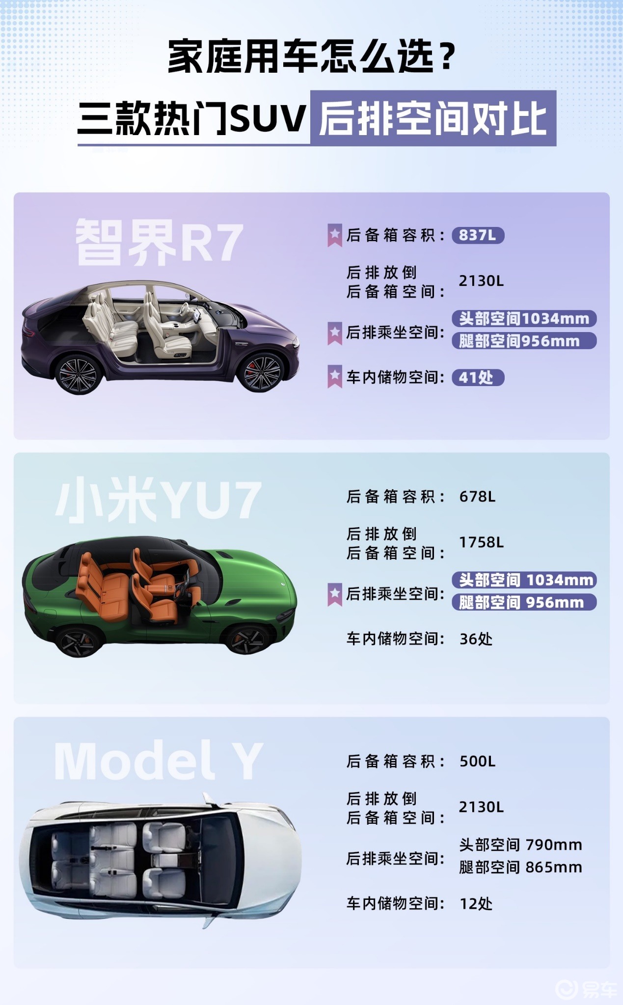 智界R7杀到22.98万小米YU7和Model Y不便宜