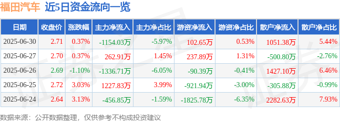 股票行情快报:福田汽车(600166)6月30日主力资金净卖出1154.03万元