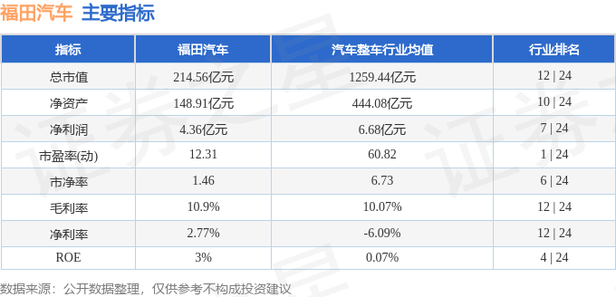 股票行情快报:福田汽车(600166)6月30日主力资金净卖出1154.03万元