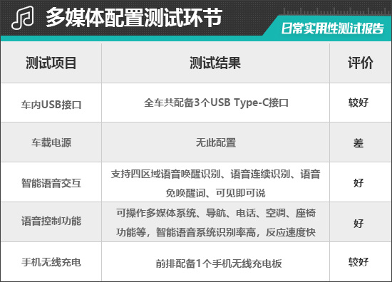 2025款东风日产N7日常实用性测试报告