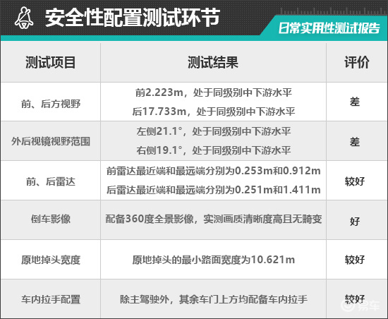 2025款东风日产N7日常实用性测试报告
