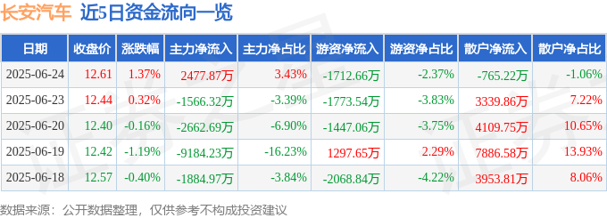 股票行情快报:长安汽车(000625)6月24日主力资金净买入2477.87万元