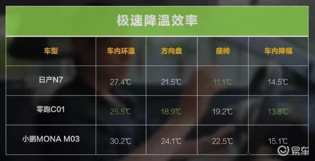 夏日车战,10万级车型40°C下大比拼,谁最凉快
