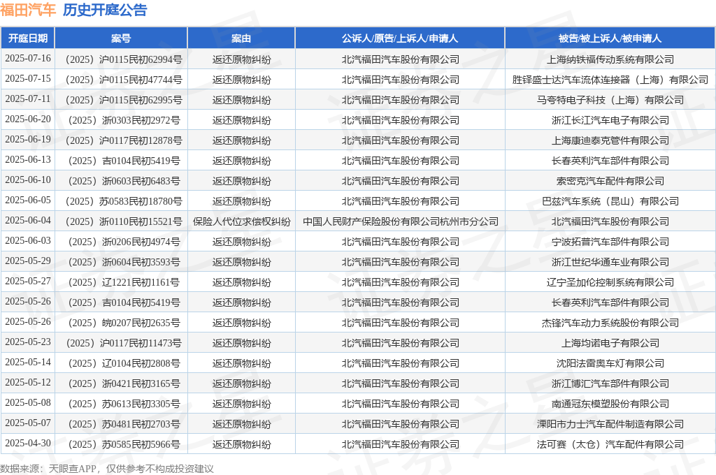 福田汽车作为原告/上诉人的1起涉及返还原物纠纷的诉讼将于2025年6月20日开庭