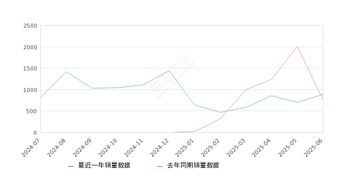 2025年6月份探陆销量887台, 同比增长16.71%
