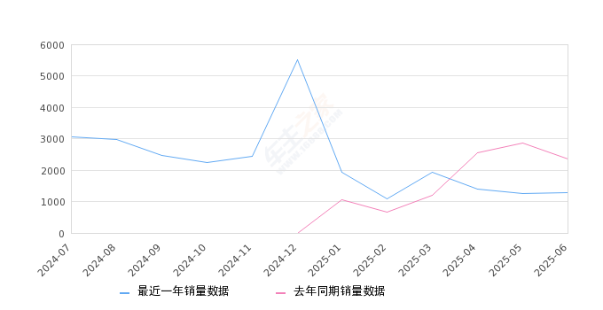 2025年6月份风云A8销量1285台, 同比下降45.46%