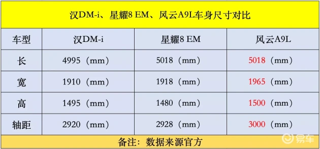C级插混轿车选谁?A9L、星耀8 EM与汉DM-i大比拼