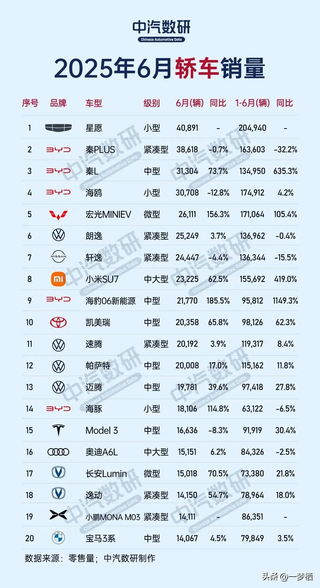 2025年6月轿车/SUV/MPV销量排行TOP20