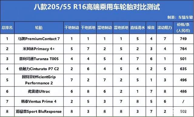 权威测试:八款205/55 R16乘用车轮胎,谁最强?