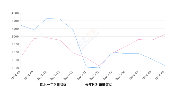 2025年7月份ID.4 X销量1140台, 同比下降63.46%