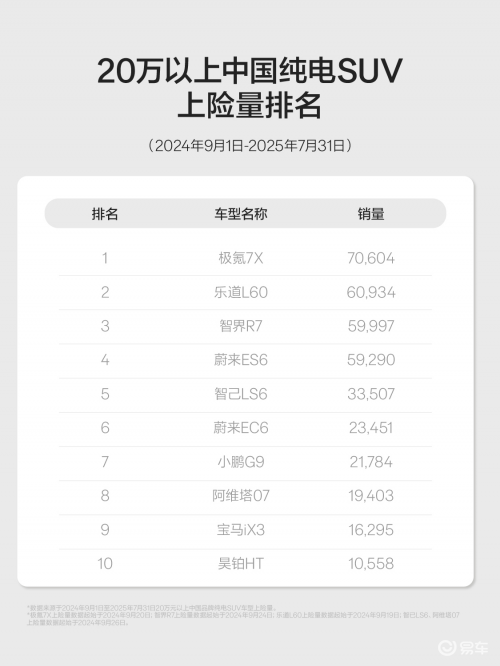 极氪7X登顶中国品牌20万以上纯电SUV销冠