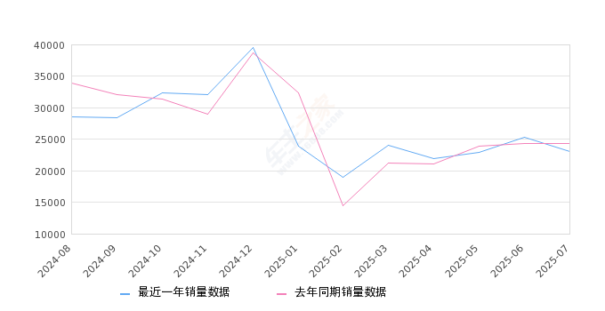 2025年7月份朗逸销量23081台, 同比下降5.23%