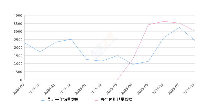 2025年8月份智己L6销量2425台, 同比下降19.52%
