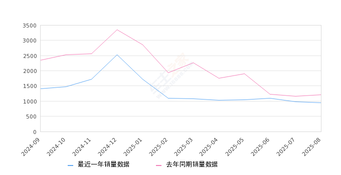 2025年8月份领睿销量941台, 同比下降22.62%
