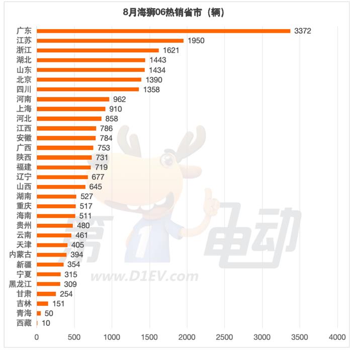 上市36天销量近3万辆的海狮06都卖到了哪里?