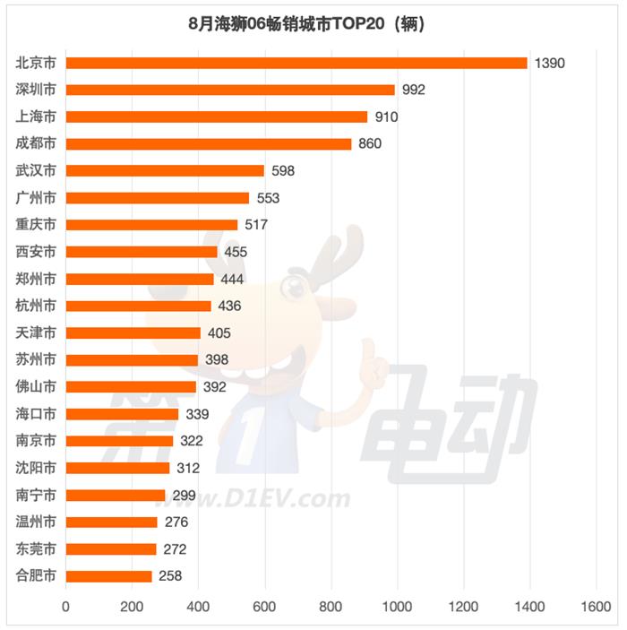 上市36天销量近3万辆的海狮06都卖到了哪里?