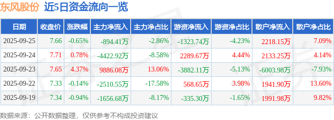 股票行情快报:东风股份(600006)9月25日主力资金净卖出894.41万元