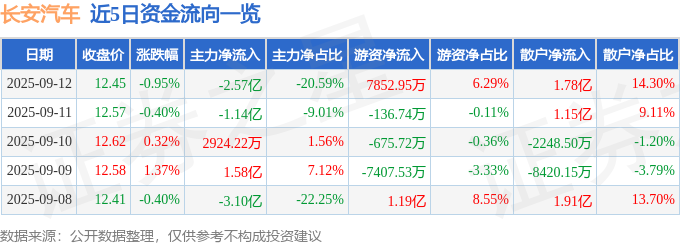 股票行情快报:长安汽车(000625)9月12日主力资金净卖出2.57亿元