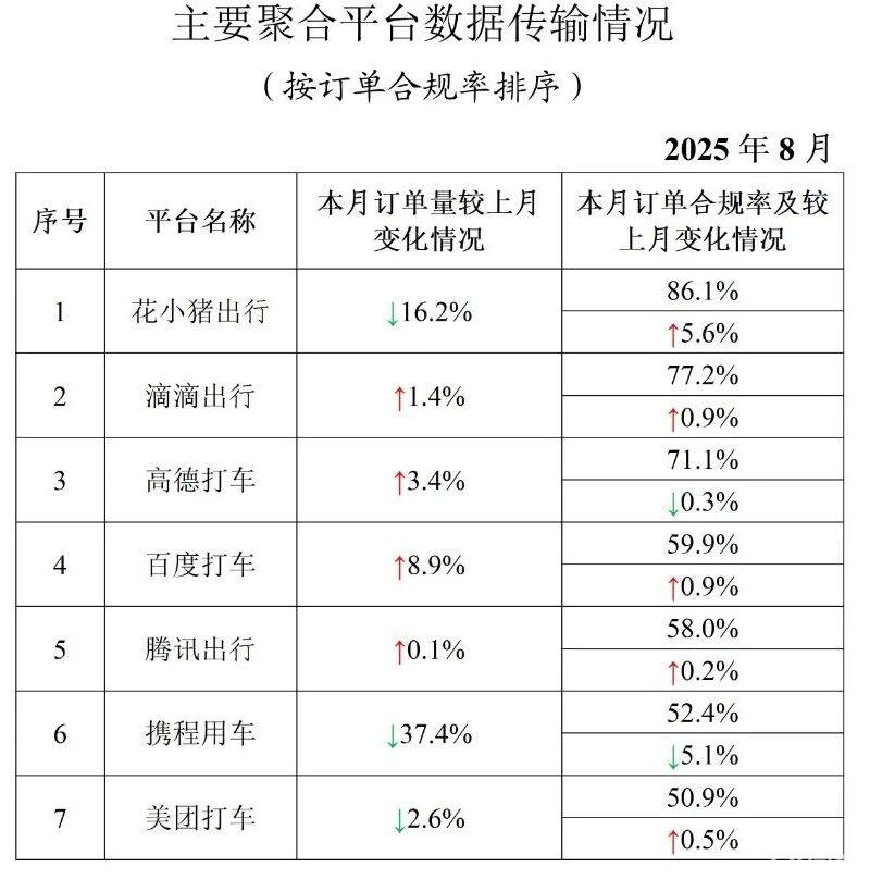 网约车监管信息交互系统发布 8月网约车行业运行基本情况