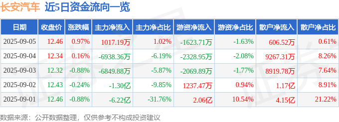 股票行情快报:长安汽车(000625)9月5日主力资金净买入1017.19万元