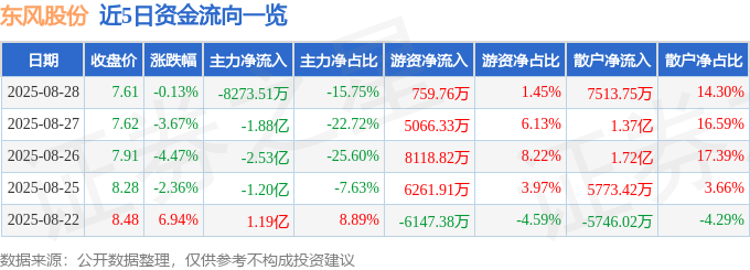 股票行情快报:东风股份(600006)8月28日主力资金净卖出8273.51万元