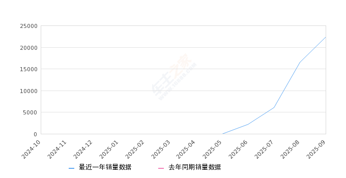 2025年9月份小米YU7销量22369台, 环比增长35.18%