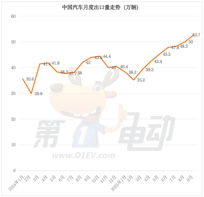 9月出口榜:奇瑞逼近10万辆创新高卫冕三连冠,特斯拉大降26%