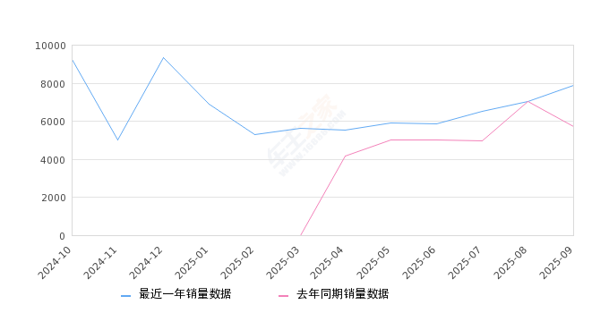 2025年9月份长安UNI-Z新能源销量7871台, 同比增长37.6%