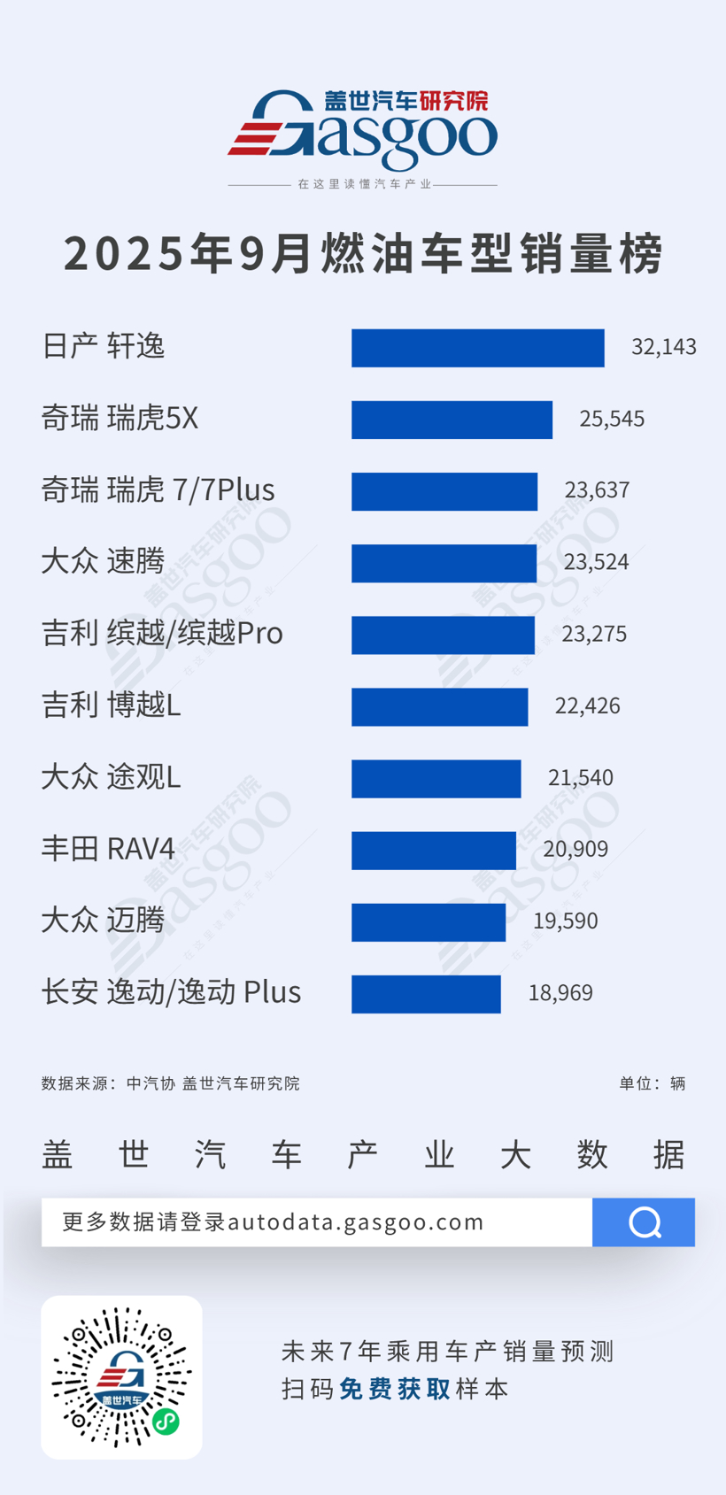 奇瑞双车入围燃油车前三，比亚迪六车霸榜新能源前十丨2025年9月燃油车型/新能源车型销量榜
