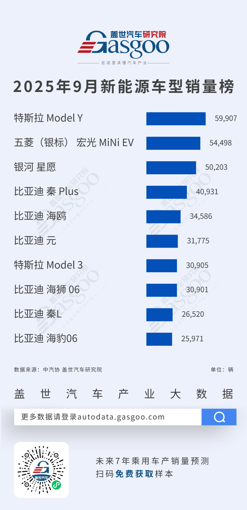 奇瑞双车入围燃油车前三,比亚迪六车霸榜新能源前十丨2025年9月燃油车型/新能源车型销量榜