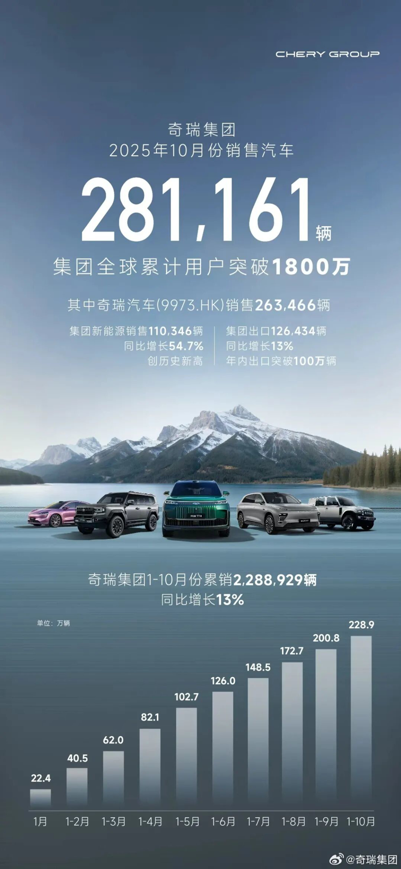 10月新能源销量公布,多家车企再创新高!