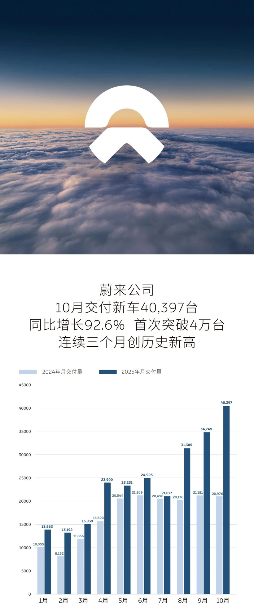 10月新能源销量公布,多家车企再创新高!