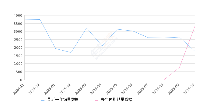 2025年10月份深蓝L07销量1760台, 同比下降47.12%
