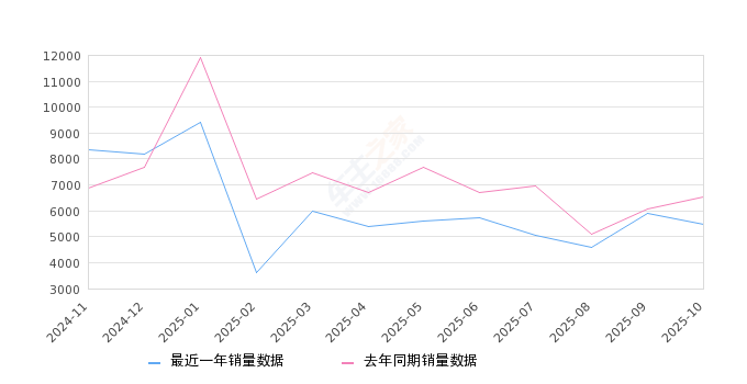2025年10月份宝马X5销量5498台, 同比下降16.13%