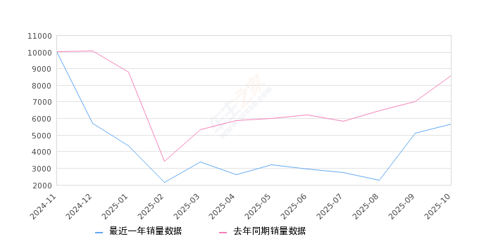 2025年10月份领克08 EM-P销量5660台, 同比下降33.96%