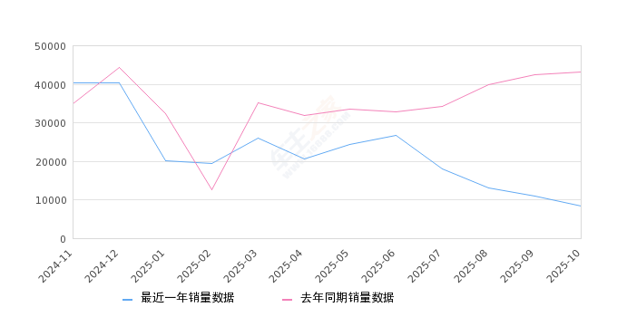 2025年10月份宋PLUS新能源销量8353台, 同比下降80.66%