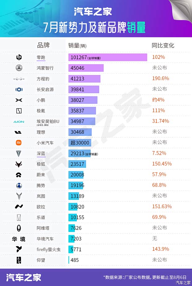 7月销量快报：比亚迪又行了？五车企海外占40% 三家跻身全球前十